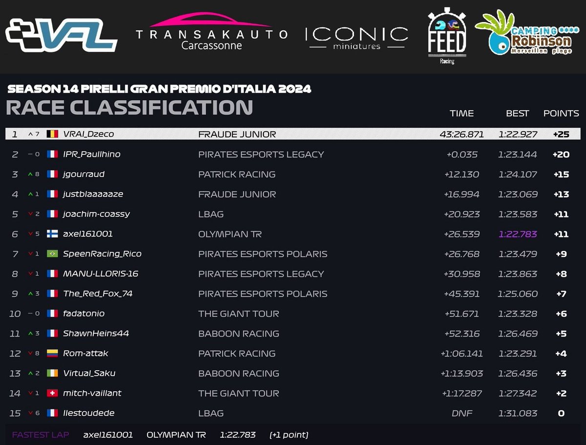🏁 [VFL] Pro - Saison 14 Course 2 🇮🇹 

Très belle victoire de <a href="/VRAI_Dzeco_/">VRAI_Dzeco</a> devant <a href="/Pa_tillier/">Paullhino</a> à la photo-finish. @jerey_18 complète le podium à l'issue d'une superbe course !

Redif à retrouver sur notre chaîne : youtu.be/QHGrVUGCZGA