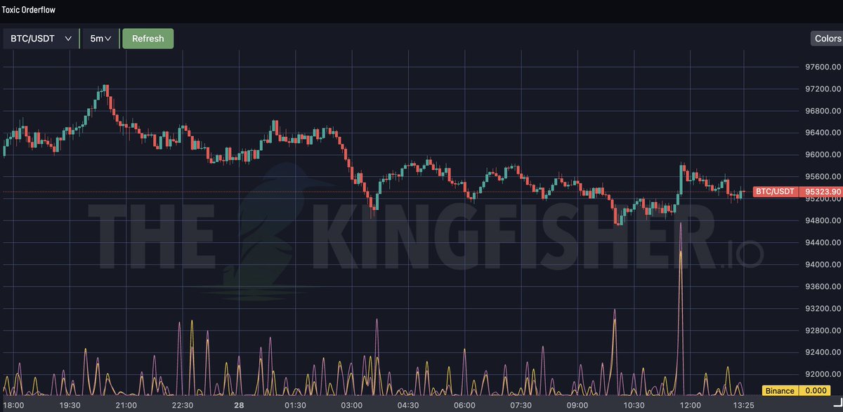 kingfisher_btc's tweet photo. 📈 Expert Analysis of #Bitcoin’s Toxic Order Flow (TOF): Impacts and Mitigation

In crypto, as in traditional stock markets, market participants can be classified into two categories: informed traders vs. uninformed traders. As informed traders’ activity increases, it signals an upcoming price change.

https://t.co/2qRJS2Mhif

🔍 TOF Origins

The study of Toxic Order Flow is often analyzed through VPIN: Volume Synchronized Probability of INformed trading. Developed by Easley, Prado, and O’Hara in 2012, VPIN builds upon their earlier work on the Probability of Informed Trading (PIN, 1992).

The Kingfisher adapted this model to crypto trading, providing valuable insights, especially when used alongside accurate liquidation maps.

🤔 What is TOF?

Toxic Order Flow (TOF) identifies the probability that part of the order flow belongs to informed traders. High TOF indicates a likely spike in volatility. This is because informed traders' actions create significant volume imbalances.

⚠️ Impact of TOF

TOF occurs when uninformed traders provide liquidity at a loss to informed traders. For example, retail FOMO after a viral social media post fills the standing orders set by informed traders.

🔄 Feedback Loop

There’s a positive feedback loop between TOF and high-frequency liquidity. A negative liquidity shock boosts VPIN locally, leading to further liquidity drain and potential liquidations. Market makers widen their spread during high TOF, increasing local volatility.

📕Textbook $BTC liq hunt & TOF:
On the 30th of May, in the early morning, #Bitcoin’s price shot up over 6% within 8h. Can liquidations and toxic order flow offer an explanation as to what happened?

1: Right before the first pump, we can see a short liquidation cluster built up right above the price (box 1)
This liquidity was captured by a first “small pump”, forcefully draining the local liquidity
2: Toxic Order Flow starts to build up → market makers slowly remove liquidity (box 2)

3: Pulling a short-term liquidation map (optical_opti) shows a new short liquidation cluster built up right below the previous high (box 3)

4: Toxic order flow further increases as liquidity locally drains, yet again, as #3’s liq cluster gets captured, leading to market makers further increasing their spread and removing liquidity

5: Liq all them short 🎣
Thanks for playing!

🔧 Using Kingfisher’s TOF

Spike in Toxic Order Flow on 1-min candles indicates over-extended price action. This can be traded for quick scalps. TOF is useful in higher timeframes too.

🔗 Learn More:

Guide: https://t.co/D0Npc8CAl6
Telegram: @theKingfisher_btc_chat
KF Pro: https://t.co/SfY08i5iZV
Links: https://t.co/C97SMVePmE

#Bitcoin #Crypto #ToxicOrderFlow #VPIN #TradingAnalysis #MarketInsights