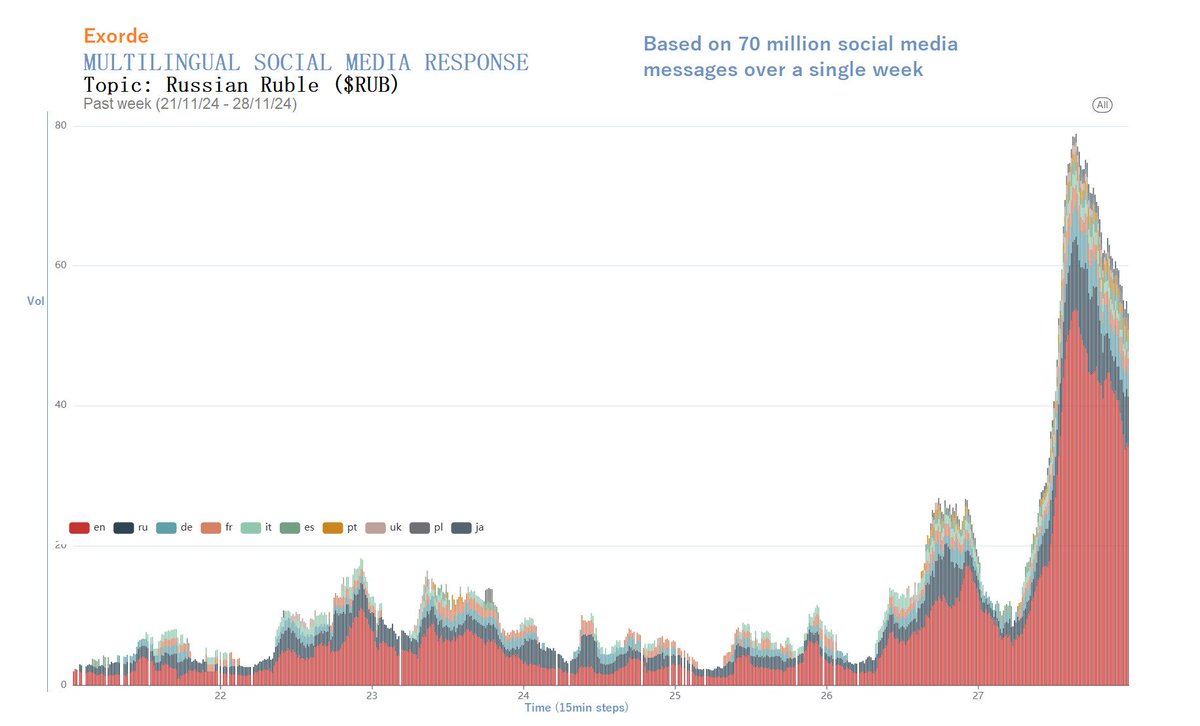 Exorde large-scale system processed 250 000 000 social media posts &amp; articles last month. 70 million last week alone.  🤯  Here's a quick peek at Ruble-related keywords.  Interested? Access the entire feed or high-level metrics via API or Dashboard.  Limited free trial.

#data