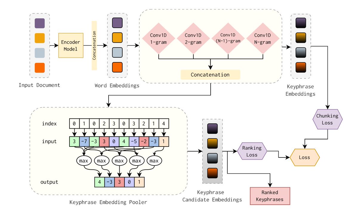 Excited to share our preprint, LongKey: Keyphrase Extraction for Long Documents, is now on arXiv! 🎉
  
📢 Accepted for IEEE BigData 2024! 
💻 Code: github.com/jeohalves/long…
📄 Paper: arxiv.org/abs/2411.17863

#NLProc #MachineLearning #NLP #KeywordExtraction