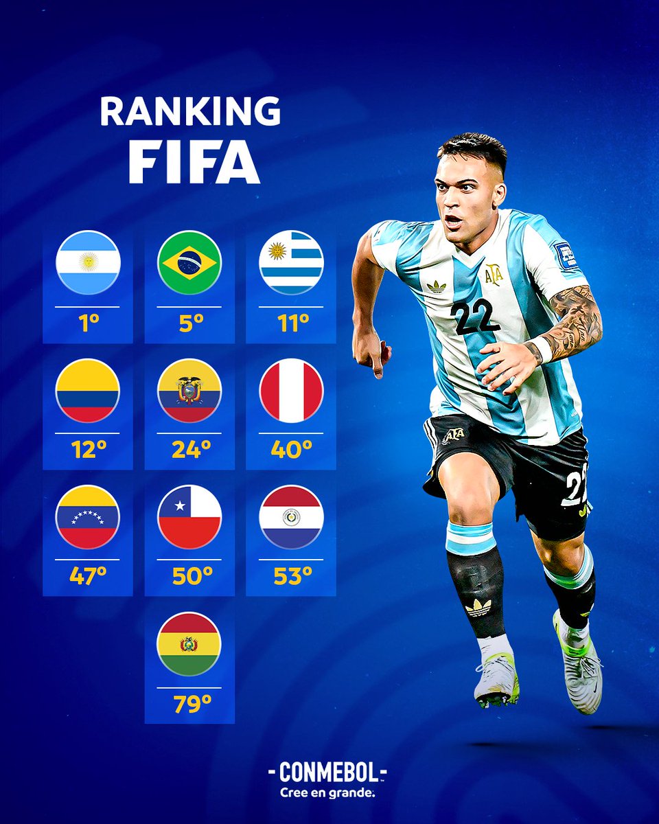 CONMEBOL's tweet photo. ¡Posiciones de los sudamericanos en el Ranking FIFA! 🔝

Posições dos sul-americanos no Ranking FIFA! 🌎

#CreeEnGrande | #AcrediteSempre https://t.co/bnfQc77QZ4