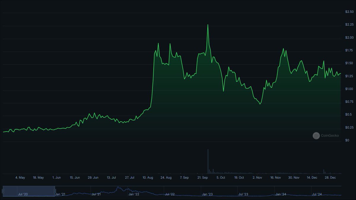 MrMoonBags's tweet photo. $HNT // @helium (pre 2021 #altseason) 
v 
$ANYONE // @AnyoneFDN (pre 2025 #altseason)

$HNT had a decent run followed by a substantial correction and then found a little stability

$ANYONE had a decent run followed by a substantial correction and then found a little stability

Now let's see how $HNT did once #altseason kicked in... 

Exactly 4 years ago on the 28th of Nov 2020, $HNT was $1.32 & reached a cycle peak of $53 in around 1 year

$ANYONE is now sat around $1.74 (we also need to be aware that $ANYONE has about 50% less tokens than $HNT)

#Privacy & #DePIN are huge narratives this cycle and IMHO, there is no reason why $ANYONE can't follow a similar path...

It's by far my biggest bag & I'll be flabbergasted if we don't hit at least double digits 🚀🤑🚀

#RelayUp // #PrivacyMatters // #ANYONEforEveryone