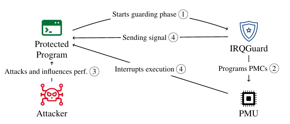 The first #ACSAC2024 #PaperPreview today is by Weber et al., who show that HW features can be used to stop #SideChannel #attacks almost immediately by monitoring the victim: openconf.org/acsac2024/modu…
#cybersecurity
<a href="/weber_daniel/">Daniel Weber</a> @____salmon____ <a href="/jan__reineke/">Jan Reineke</a> <a href="/misc0110/">Michael Schwarz</a> <a href="/cispa/">Cispa (degen)</a>