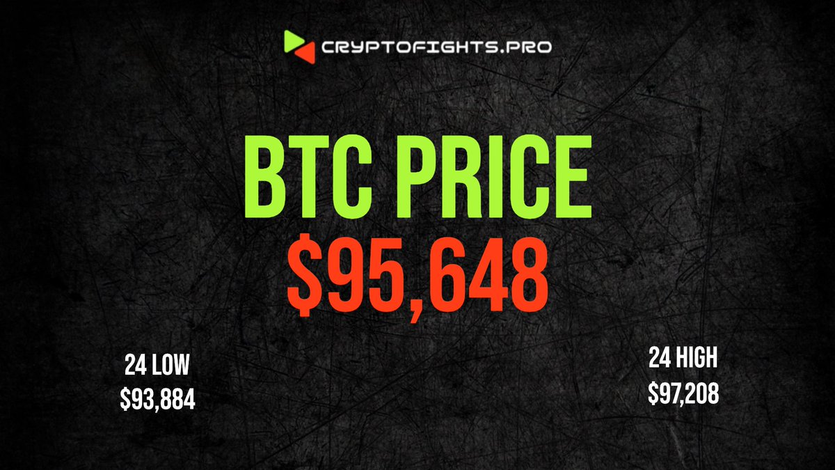 cryptofightspro's tweet image. 🔥 The current #Bitcoin Price: $95,648
24h High: $97,208
24h Low: $93,884
Market Cap: $3,30 T
Market Dominance: 57,19%
Data Updated: 2024/11/28 15:00 CET