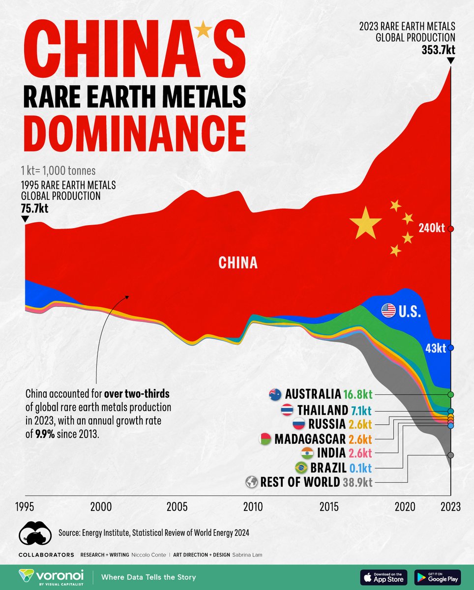 VisualCap's tweet photo. Visualizing Global Rare Earth Metals Production (1995-2023) ⛏️

https://t.co/GEjGOuhCx0 https://t.co/GooAJhrmQ8