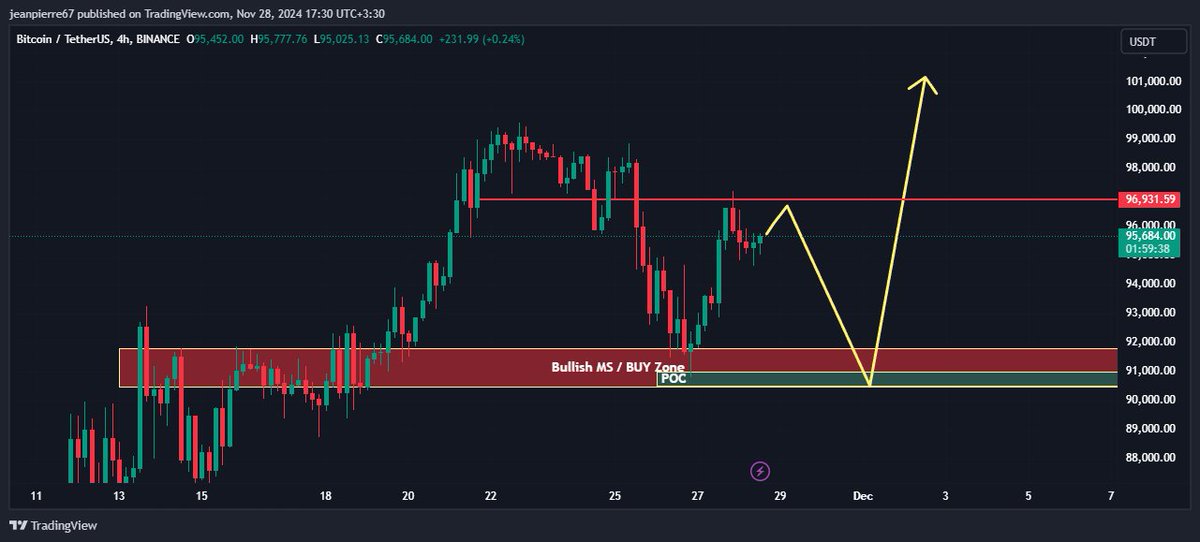 crypt_mo's tweet photo. #BTC Will visit one more time our POC area before starting to move
if you want learn more and get latest signals join: https://t.co/FeIjSa3yAx
#TradingTips #TradingClasses #crypto $BTC #cryptotrading #CryptoSignals https://t.co/VtdC3VAOBg