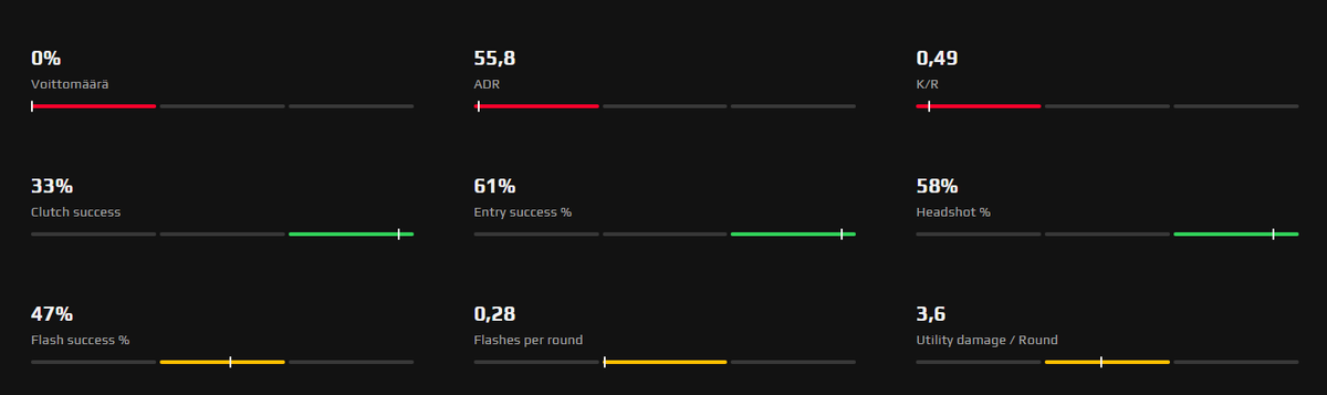 PyrdiAndCrew's tweet photo. Take a look at our star player @muffinssi's incredible statistics on the new @FACEITcs 2.0 'Track' page! 🤯

#PacOnTop https://t.co/SEsisb2G43