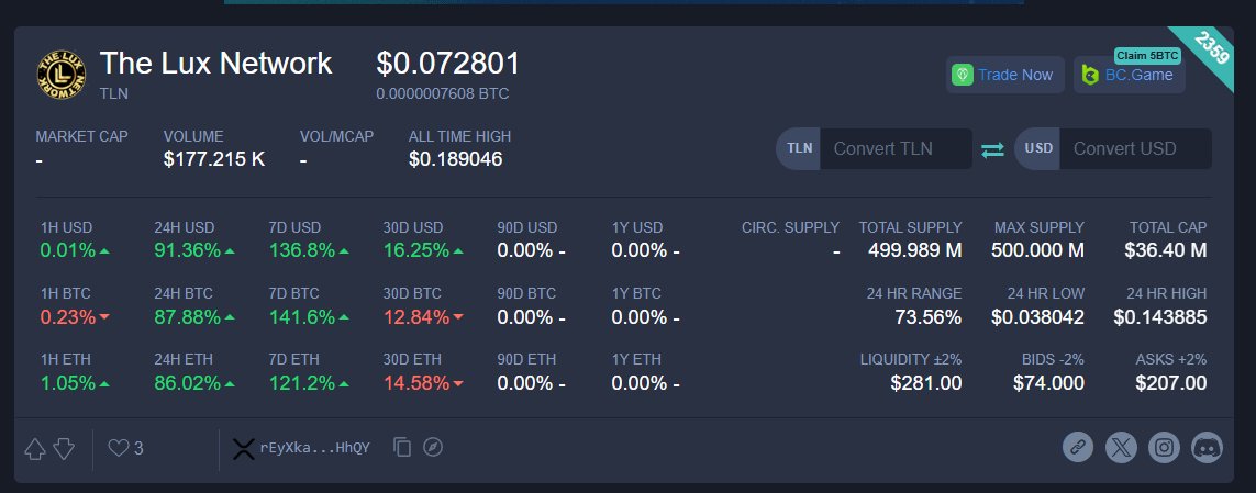 LuxLionsNFT's tweet photo. 🚀 $TLN is on a breakout! 🚀

50x GEM alert! It's exclusive on @BitMartExchange 

🔥 Circulating Supply: Only 1.5M Tokens! 🔥 Scarcity meets opportunity—don’t miss this one!

✅ Previous Calls:
$ADA at $0.30
$SOL at $120
$IDEA at $0.0006
$VELO at $0.009

Built on the #XRP Ledger https://t.co/8K4Si6zWnJ