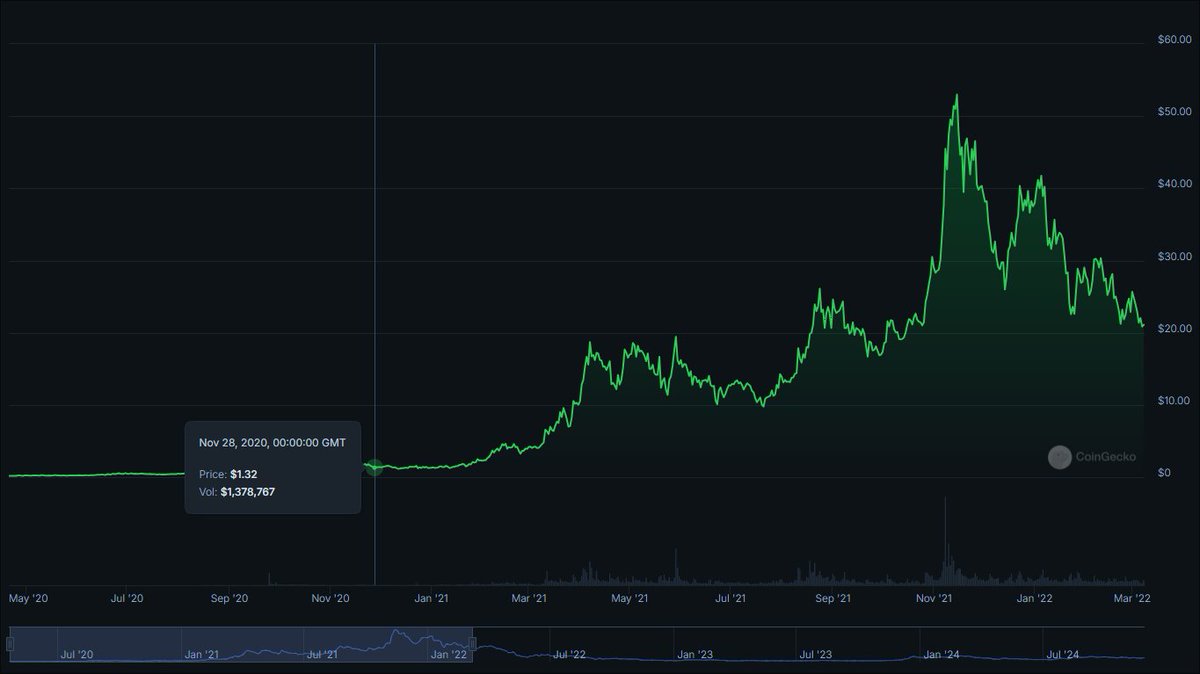MrMoonBags's tweet photo. $HNT // @helium (pre 2021 #altseason) 
v 
$ANYONE // @AnyoneFDN (pre 2025 #altseason)

$HNT had a decent run followed by a substantial correction and then found a little stability

$ANYONE had a decent run followed by a substantial correction and then found a little stability

Now let's see how $HNT did once #altseason kicked in... 

Exactly 4 years ago on the 28th of Nov 2020, $HNT was $1.32 & reached a cycle peak of $53 in around 1 year

$ANYONE is now sat around $1.74 (we also need to be aware that $ANYONE has about 50% less tokens than $HNT)

#Privacy & #DePIN are huge narratives this cycle and IMHO, there is no reason why $ANYONE can't follow a similar path...

It's by far my biggest bag & I'll be flabbergasted if we don't hit at least double digits 🚀🤑🚀

#RelayUp // #PrivacyMatters // #ANYONEforEveryone