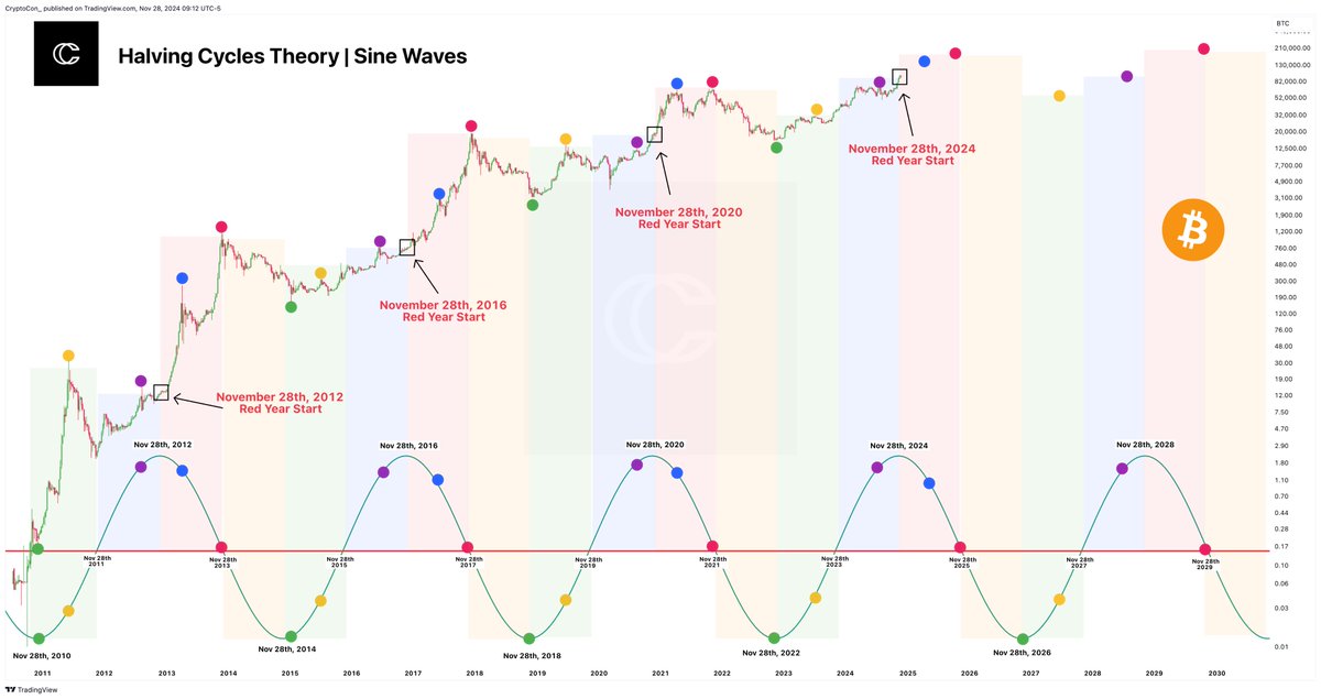 November 28th is an important day for #Bitcoin, not only because it's the date of the first halving, but because it's the date cycles are centered around.

This means today starts a new chapter, the bull market.

I introduced the November 28th Cycles Theory (now Halving Cycles