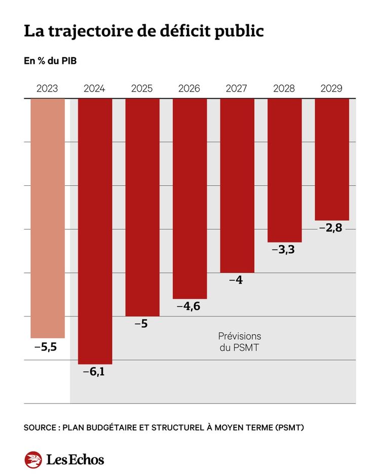 Trajectoire deficit public