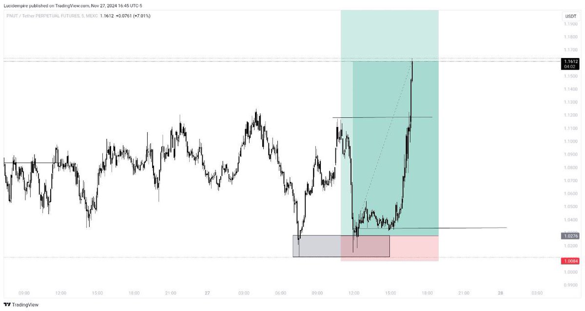 lucidpips's tweet photo. I WILL TEACH YOU HOW I MADE 700% PROFITS IN ONE TRADE FOR FREE 

ENTRY BIAS;

HIGHER TIME FRAME SWEEP (1HR/4HR)

I start by looking for a sweep of the previous strong low on the higher time frame (1-hour chart). This sweep must align with the overall market structure.

LOWER TIME FRAME (5M/15M)

Next, I switch to a lower time frame (15-minute chart) to look for a confirmation entry. This entry is typically a pullback entry that confirms the sweep of inducement on the higher time frame.

KEY REQUIREMENTS 

For this strategy to work, two key requirements must be met:

1. The sweep of inducement on the higher time frame must align with the overall market structure.
2. The sweep of inducement must be valid, meaning it must be a genuine sweep of the previous strong low.

By combining these two requirements, you can increase your chances of entering a profitable trade.

This Simple strategy worked like a charm on PNUT/USDT!

Don’t Gatekeep!!! Be sure to tag your trader friends and retweet 🦅🤍

Join my Telegram channel for free trading signals 

https://t.co/w7dF4toEgL

Happy trading!