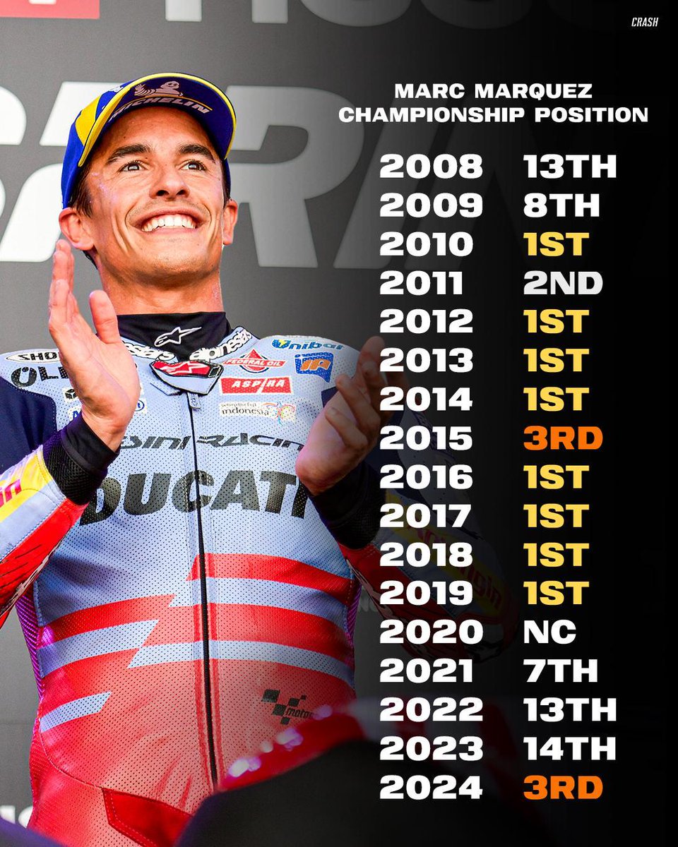 crash_motogp's tweet photo. A return to the top three in the Championship for the first time in 5 years for Marc Marquez 🥉 

#MotoGP https://t.co/arWNZiCwJ7