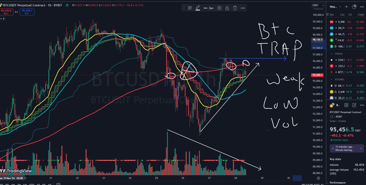 BTC Looking weak here... get ready next 2 to days for dumps :D #btc #ETH #DOGE