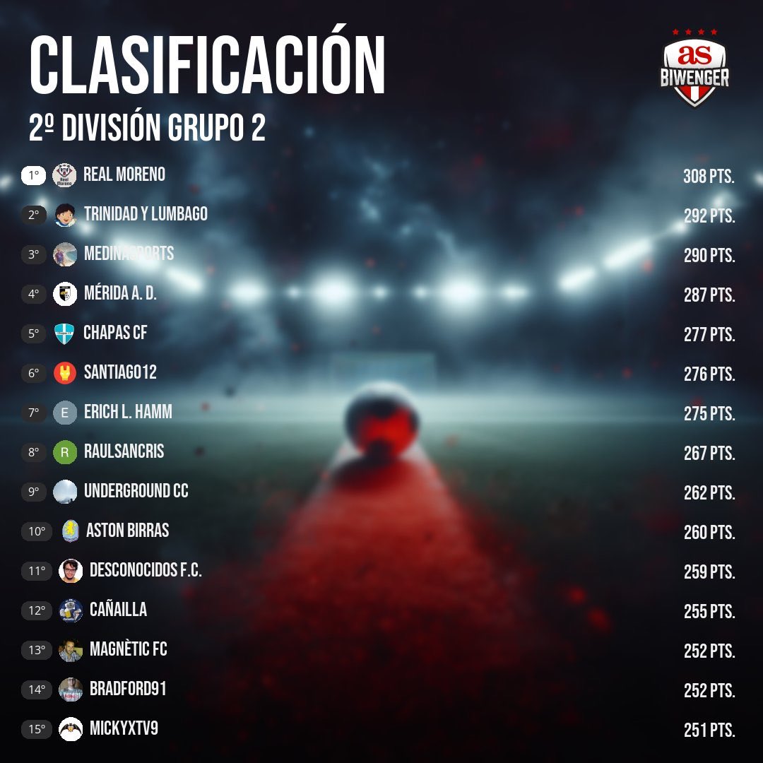 🔝 Aquí tenéis los 3️⃣ primeros de 1º y 2º división ⤵️

🥇Los Desposeídos , Fantasy Fútbol DC y <a href="/pmai97/">PM</a> 

🥈Imperivm , Inter Miami F.C. y TRINIDAD Y LUMBAGO

🥉<a href="/labiombafc/">La Biomba f.c</a> , Rápido de bouzas  y Medinasports