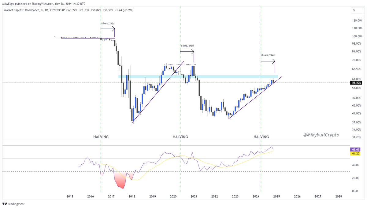 Violent declines in Bitcoin dominance will begin next month.

I don't think this time will be different.