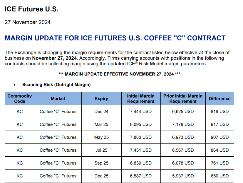thecmdtysource's tweet image. Margin update for Coffee Futures