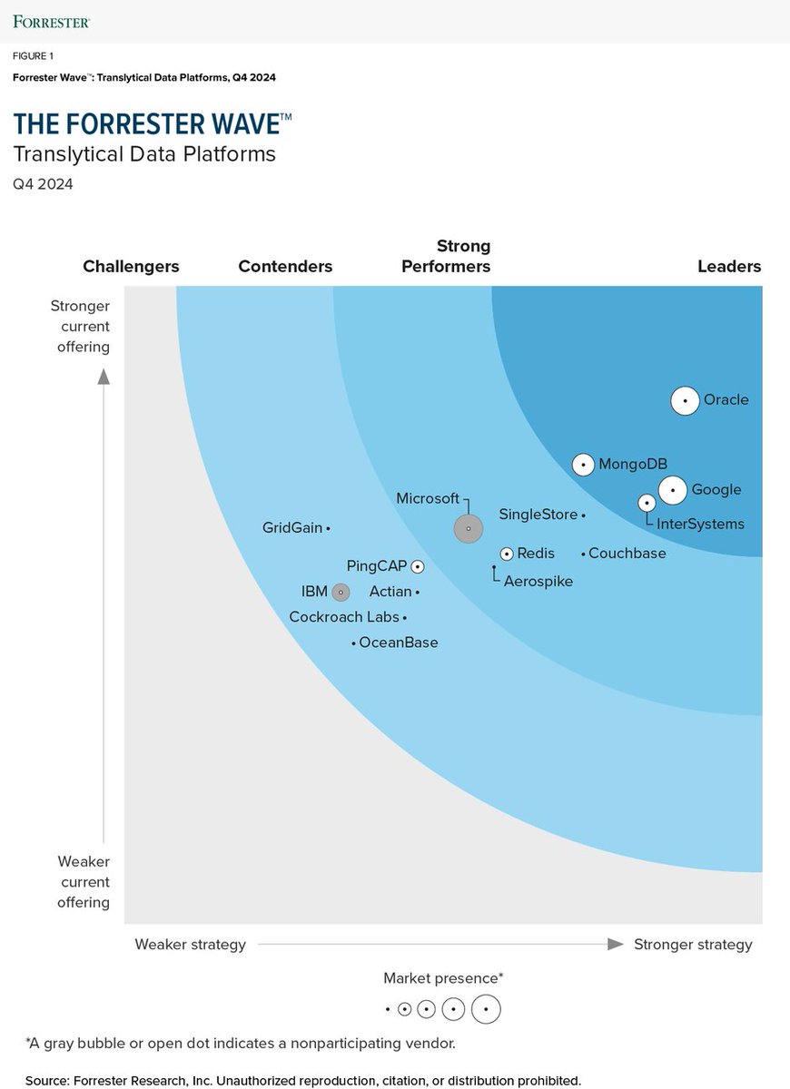🏆 Proud to be recognized as a leader in data innovation! #GoogleCloud has been named a leader in The @Forrester Wave™ for Translytical Data Platforms, Q4 2024 for driving innovation and efficiency in the data space! 🚀 ow.ly/EBxa50UcRGv  #DataPlatforms #Innovation
