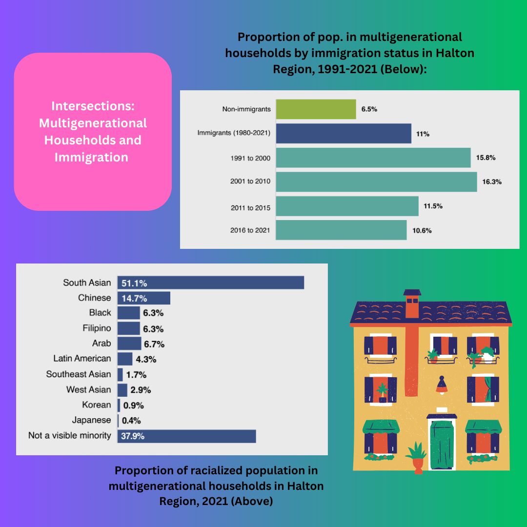 Here is some data from the Community Data Watch report on Multigenerational families. What information stands out to you? Let us know!! For the full report, use this link: buff.ly/4dS69ax 

#halton #haltonhills #haltonregion #burlington #oakville #milton #data
