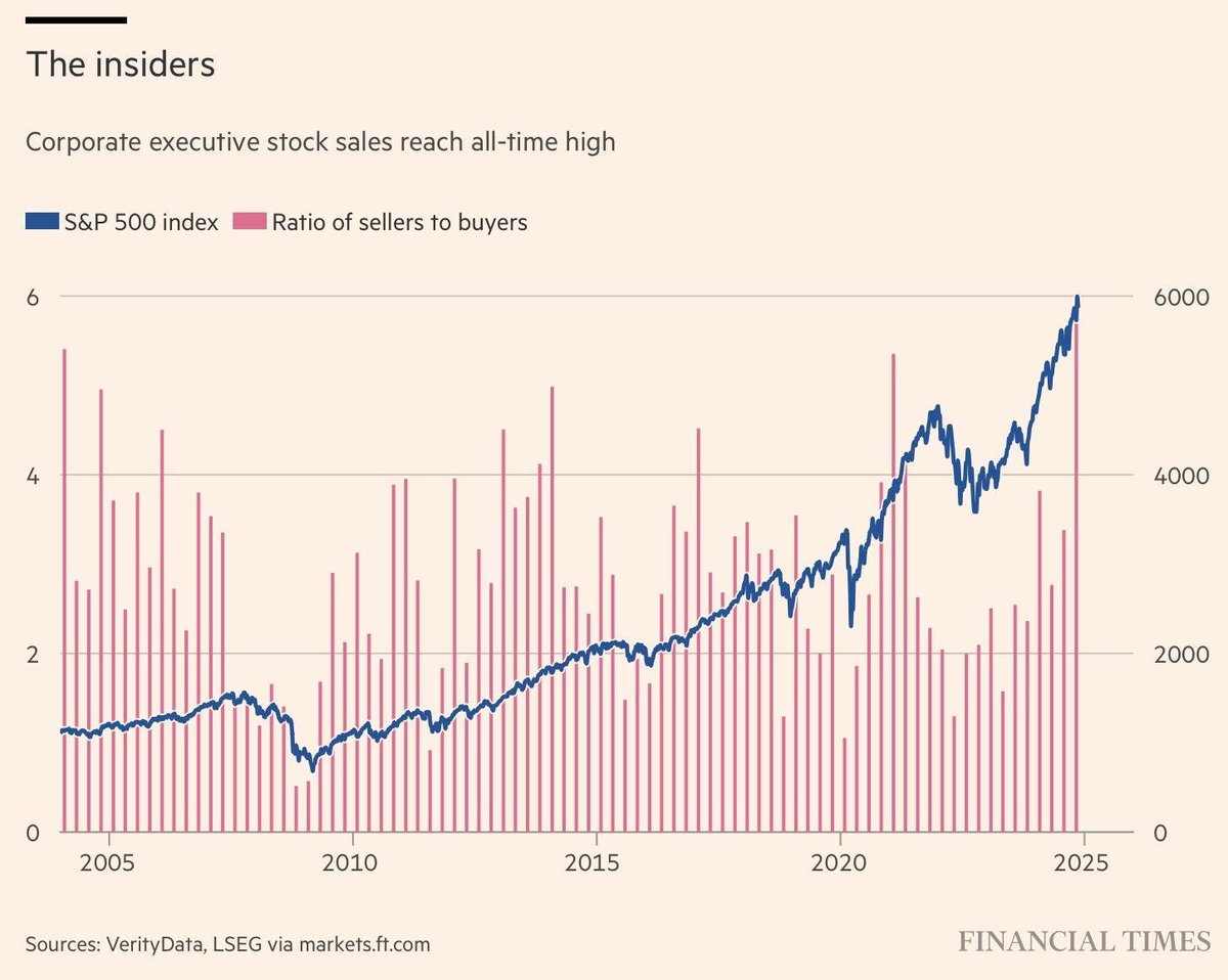 DanielMuvdiYT's tweet photo. Los directivos están vendiendo acciones a un ritmo histórico nunca antes visto...🤓

#Trading #Quantfury https://t.co/5GO6A7Q0bg
