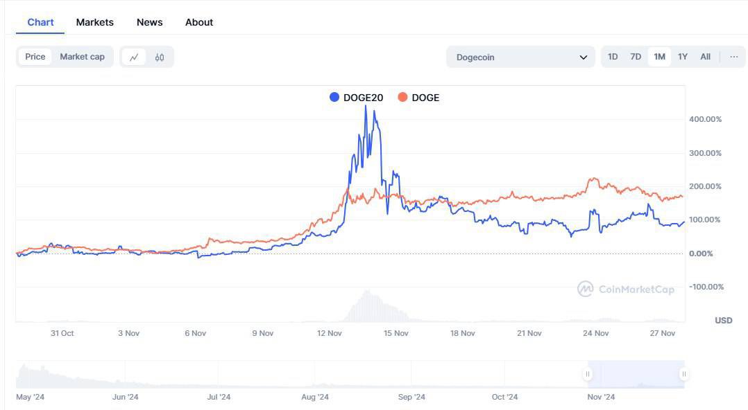 Doge20_CTO's tweet photo. 🔥 Doge20 fam, we’re unstoppable! 🔥
With 47% APY staking, Doge20 isn’t just a token—it’s a movement. 💪 Strong hands, strong growth, and a bright future ahead! 🚀
#Doge20 #Crypto #StakingUtility #47APY https://t.co/ZQ2aSYLf01