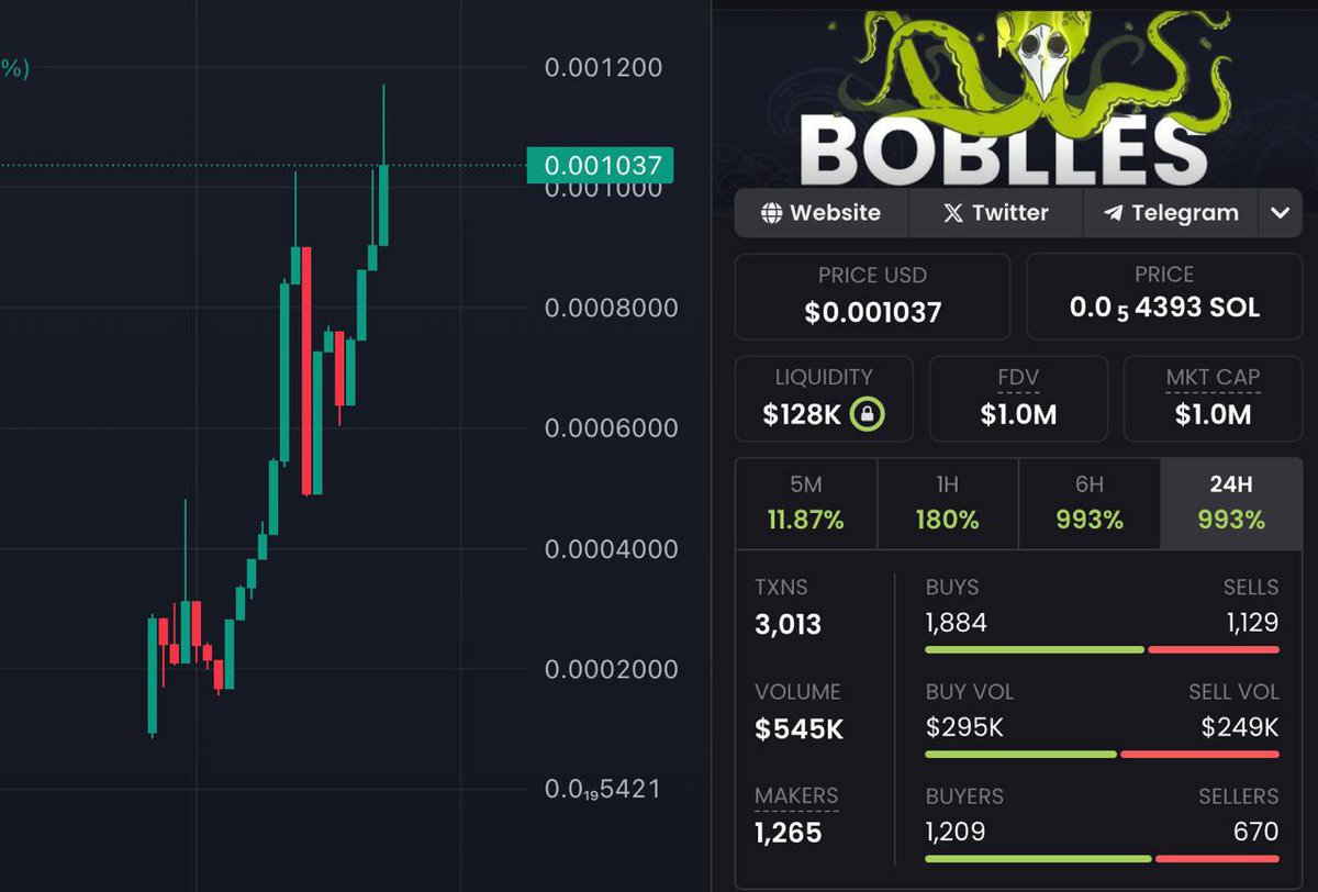 $BOBLS 1 Million Market Cap just in 1 hours. Insane result guys! 

Is this only the beginning? 

Let's see where the octopus' tentacles reach 🐙

#memecoin #crypto #solana #boblles