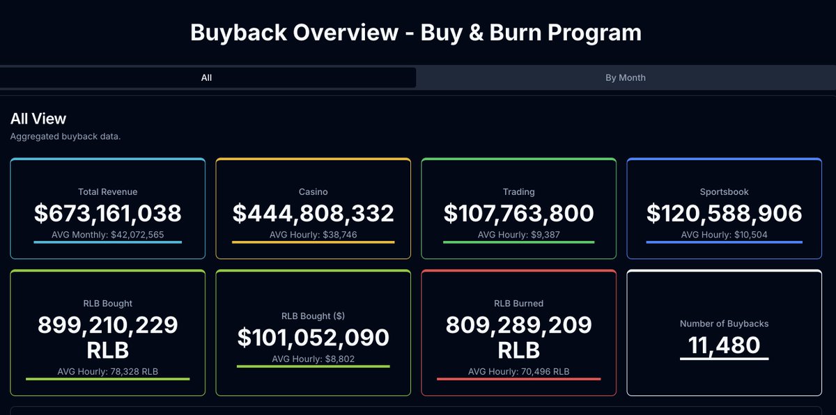 Izzybelleth's tweet photo. There are many ways one can show that $RLB is undervalued and that eventually the decay of supply will lead to a rapid re-pricing.  Lets look at a couple items today. 

First, lets look at that decay, also know as @rollbitcom buy and burn mechanism.  Thanks to @sunta000000 we can look at a comparison between the amount being sucked up by BTC's ETF's vs the rollbit buy and burn.  

Lets look at BTC to begin. Since the etf's inception its averaged 136 million in notional inflows a day.  That equates to 1/13970 vs the BTC marketcap. 

Now, thats quite a lot going off the market but nothing in comparision to the RLB decay.   Let's compare to our good friend Rollbot.  He's bought 140k daily over the last month.  Thats 1/2142 compared the the $RLB marketcap. 

What that means is that Rollbot is removing 6.5 times the amount from circulation than the ETF's are. 

But perhaps most important as Rollbot is then burning the tokens, these are gone, never to be returned, unlike the ETF's which can be redeemed at any time. 

WIth the the first CEX launch on the horizon with the upcoming Bitmart listing, $RLB will get more and more scare.  With now the ability for CEX users to be able to buy - RLB should re-price rapidly.

$RLB - $2.30