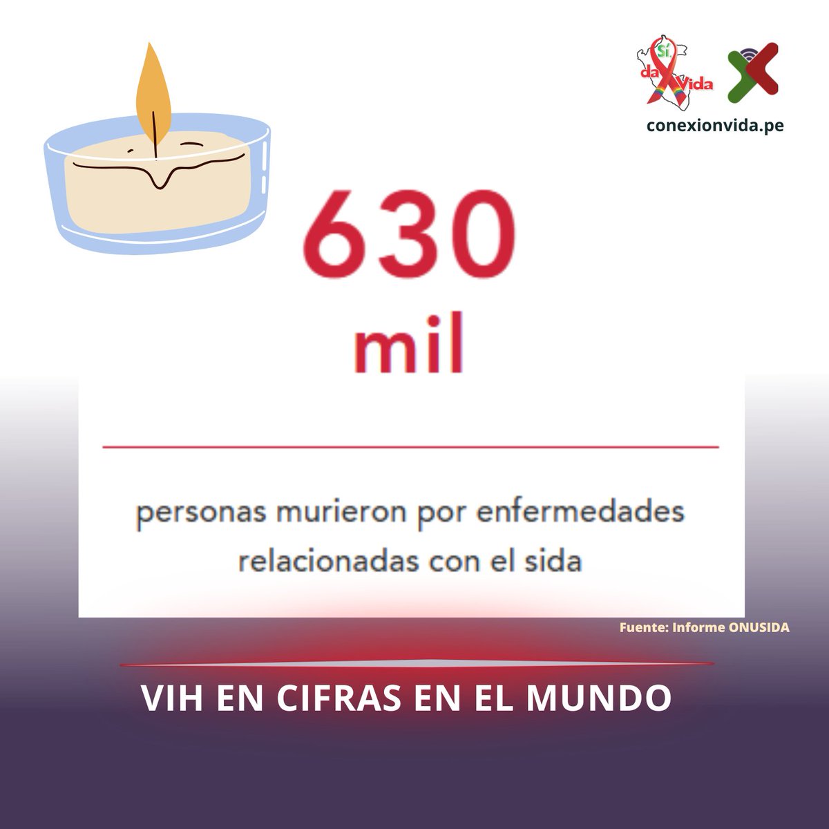 Informe de <a href="/ONUSIDAConoSur/">ONUSIDA Cono Sur</a>, indica que se van reduciendo las nuevas infecciones por el #VIH, se va aumentando el acceso al tratamiento y se va disminuyendo con las muertes hasta finales del 2023.
Las cifras aún nos indican que se debe trabajar para eliminar el sida al 2030.