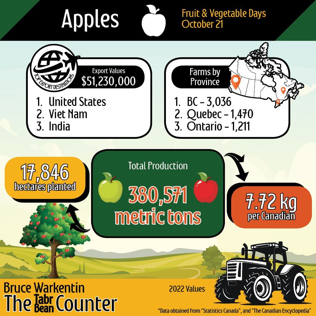 tabrbeancounter's tweet photo. #mnpag #bcag #ontag #quebecfarmers #bcfruit https://t.co/HuMi3HdR7y