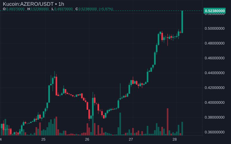 $Azero is rising like a phoenix from the ashes — unstoppable, resilient, and ready to soar. The future belongs to those who dare to believe. 🔥🚀 

#Crypto #AZERO