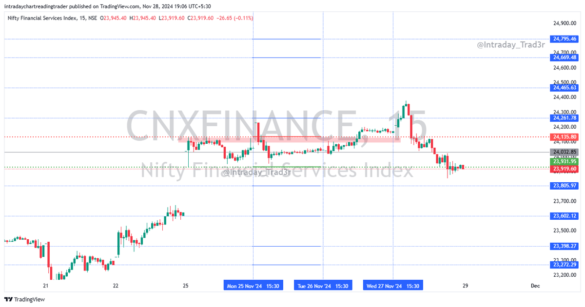 Intraday_Trad3r's tweet photo. 🚨 #finnifty post-market review levels were tested, potentially facing #resistance at the upper end and finding #support at the lower end
#Nifty50 #PostMarketReview #ResistanceLevel #SupportLevel #IndianStockMarket #MarketAnalysis #TechnicalAnalysis #BankNiftyOptions https://t.co/xGJA75C67D
