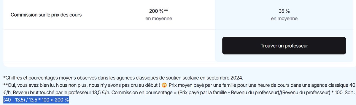 MetaJucius's tweet photo. @_LesSherpas 
Aïe, la boulette sur la page d'accueil de votre site de soutien scolaire.
Pour rappel le symbole % signifie une division par 100 donc "200% = 2".
Bonne correction

@Mathador @mtiques #vivelesmaths https://t.co/XI5JDfpc3n