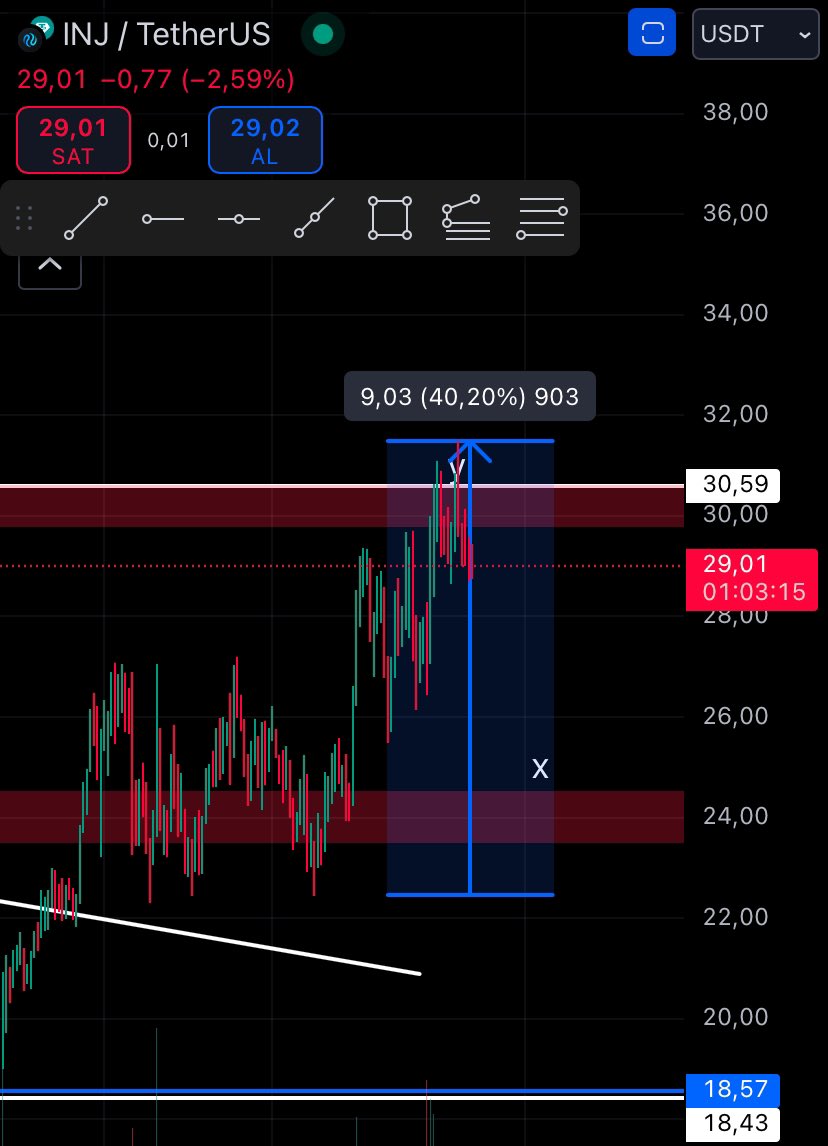 Aracyeth's tweet photo. $INJ | USDT 2.Hedef de gerçekleşti.

Merhaba,

Bir süre önce paylaştığım INJ analizinde bildiğiniz gibi iki hedef vermiştim ve ilk hedefin gerçekleştiğini duyurmuştum. İkinci hedefimiz de gerçekleşerek giriş yerimizden %40 kâr verdi. 

Değerlendirenleri tebrik ederim :) https://t.co/qaysjTwPXC