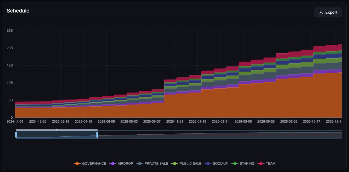 VSTR Token Unlocks Schedule Chart.