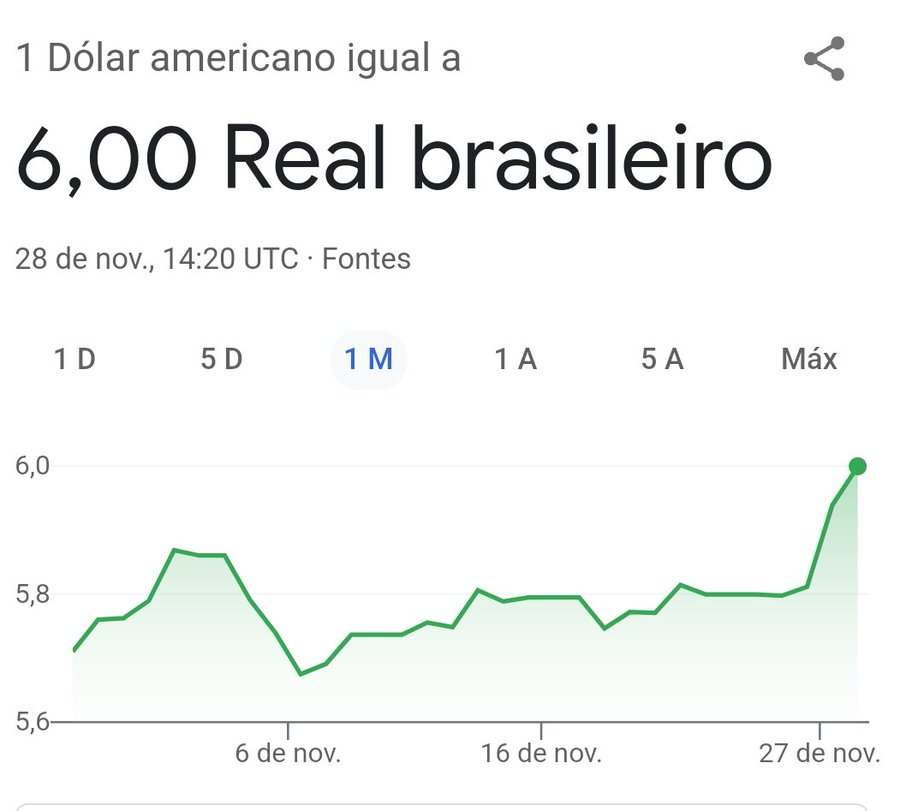arthurmoledoval's tweet photo. - Dólar R$6, maior cotação da HISTÓRIA do Brasil

E detalhe: sem pandemia, crise global e novas guerras.

Vale quantos impeachments, ministro?🤔 https://t.co/pw83BMpne6