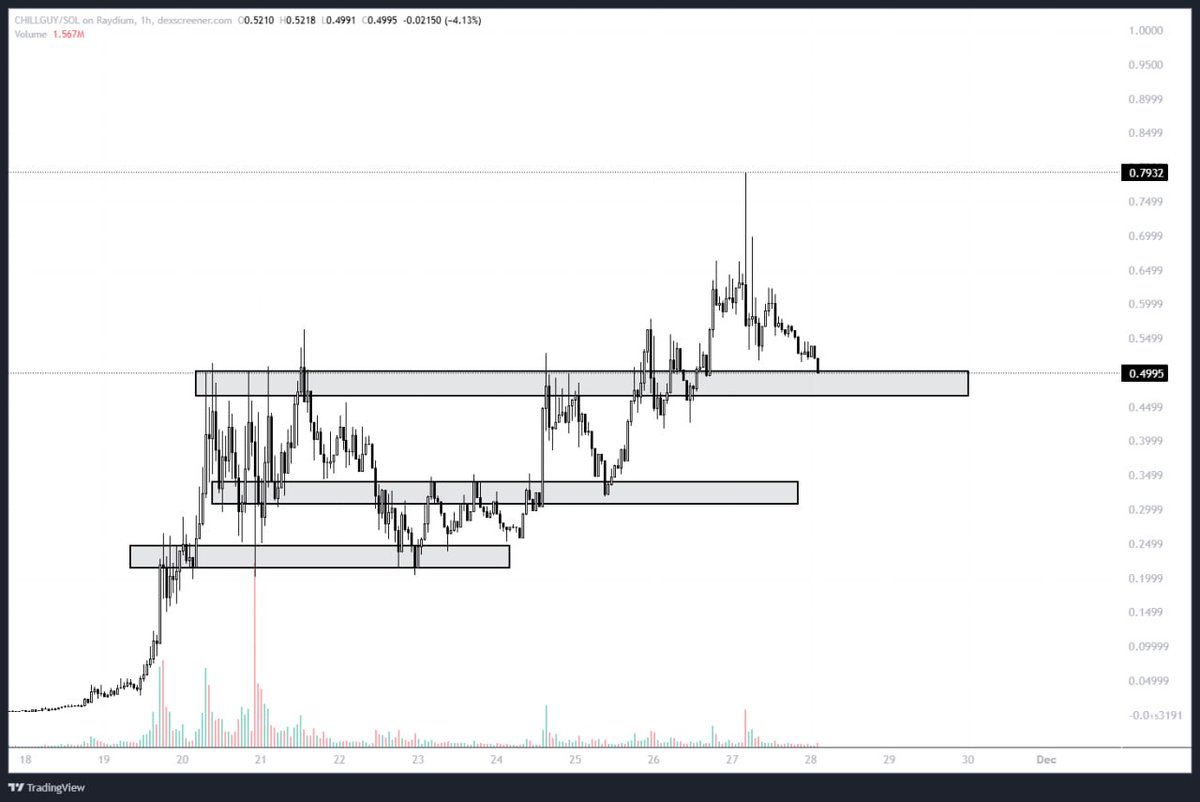 ch4ronny's tweet photo. I suggest you take a closer look at this chart and maybe add #CHILLGUY https://t.co/BjvKJSRhAA