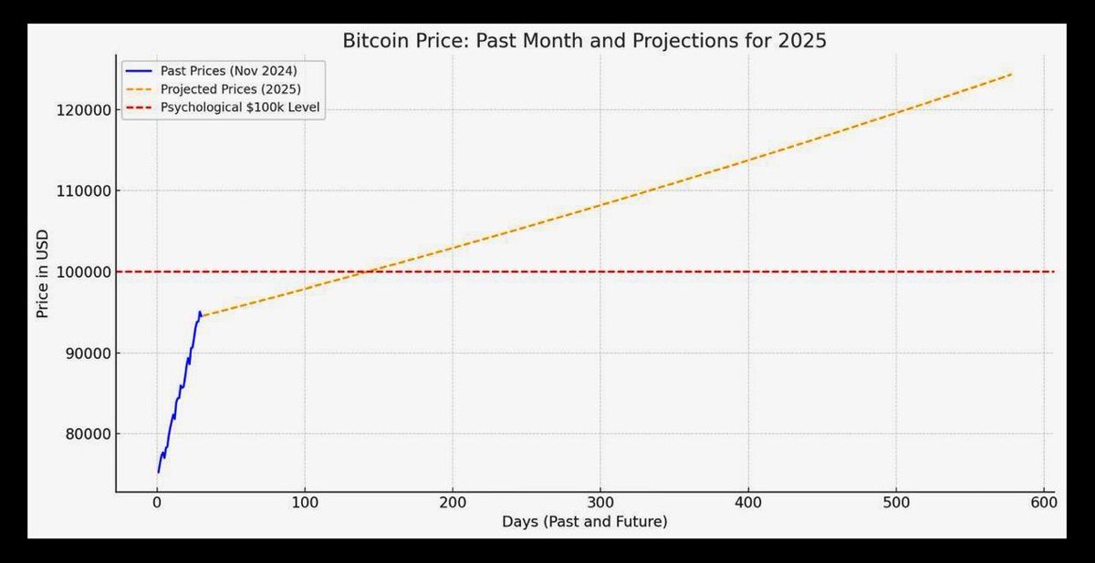 crypto_scrypt's tweet photo. #BTC #PastPerformance vs #FutureProjection
#Binance #BingX #Crypto #Learn #Blockchain #cryptocurrency #Trending #Money #Wealth #USDT #BitcoinIndia #Altcoins #Forex #TechnicalAnalysis #INR #FundamentalAnalysis #eth #daytrading #investor #trader #altcoin #nft #Exness https://t.co/v1MVRJv9d0