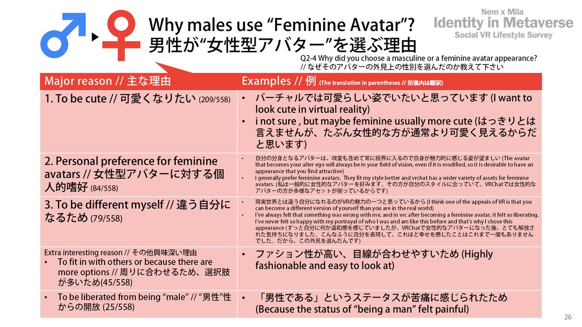 BredikhinaL's tweet photo. Why male users use 'feminine avatars' and why female users use 'masculine' avatars #IdentityInMetaverse https://t.co/431hzhqlOm