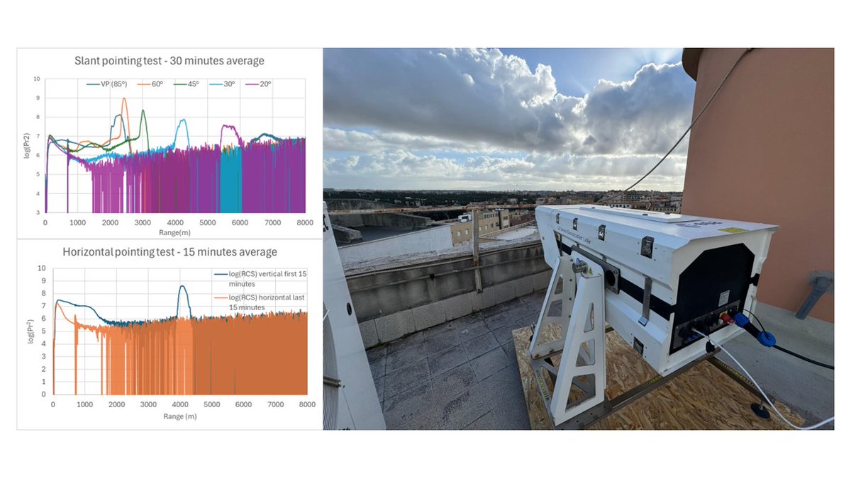 BaquninProject's tweet image. 📣Testing for the @Raymetrics Aerosol Profiler in horizontal pointing mode has begun!
Stay tuned for updates!🔭☁️
👉baqunin.eu/live-monitoring