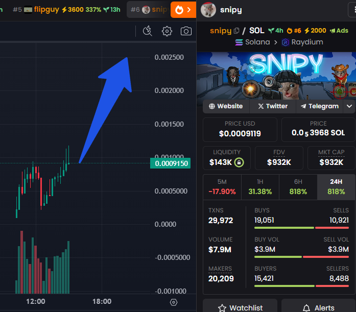 Homer_Caller's tweet photo. ๐ฅ $Snipy Poised for a New ATH! ๐ฑ๐โโฌ
๐งจ #Snipy is topping the charts on #dexscreener ๐งจ The community's buzzing, making it the perfect time to snag some before the big breakout ๐งจ Let's launch #Snipy to the moon! ๐
Ca: EqRiAmzAHHQQ43DUXRdefTjLyWuwkft5fTZJkTknpump
@cto_snipy #LFG #GRINCH #RIZZ #RIZZGUY #CZAR