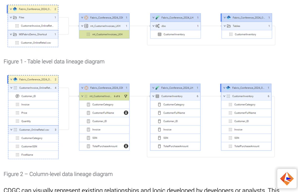 sanjaykalra's tweet photo. .@Informatica's new Cloud Data Governance and Catalog (CDGC) scanner capabilities for Microsoft Fabric help ensure safe, high-quality and trusted data for #GenAI applications.
Learn how #CDGC enhances data governance across Fabric Data Lakehouse, Data Warehouse and OneLake. @YaronCanari, @Microsoft
@Intelliswift, #InformaticaPartner
https://t.co/0YjtfYbvlq