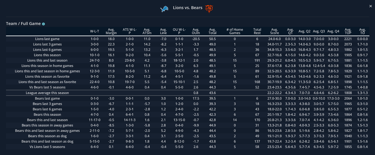 KillerSportsCom's tweet image. Today's featured GameDay matchup looks at the #NFCNorth showdown between the #Bears and #Lions

The Lions offense has been incredible at home this season averaging 37.6 ppg. 

But Jared Goff did struggle vs the Bears last season with 5 INTs in the 2 games. 

Find all of our