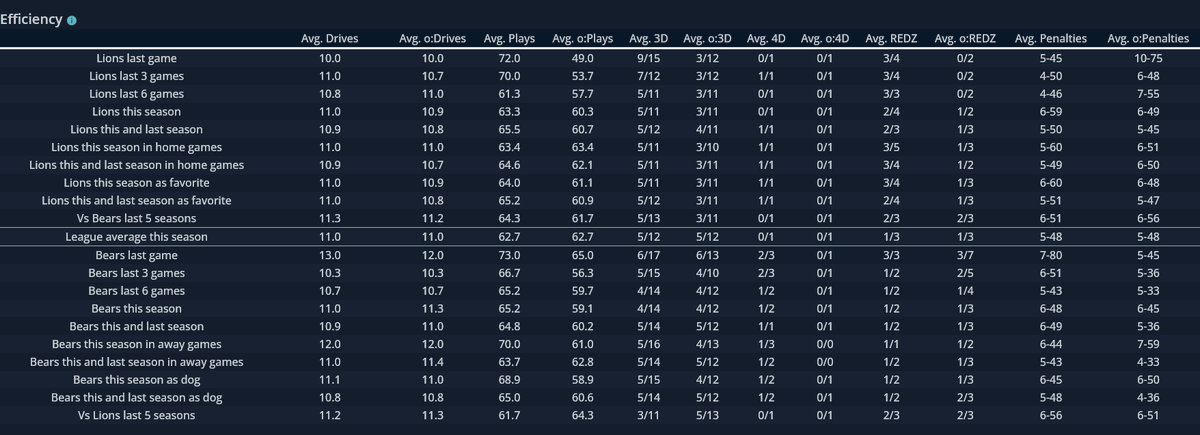 KillerSportsCom's tweet image. Today's featured GameDay matchup looks at the #NFCNorth showdown between the #Bears and #Lions

The Lions offense has been incredible at home this season averaging 37.6 ppg. 

But Jared Goff did struggle vs the Bears last season with 5 INTs in the 2 games. 

Find all of our