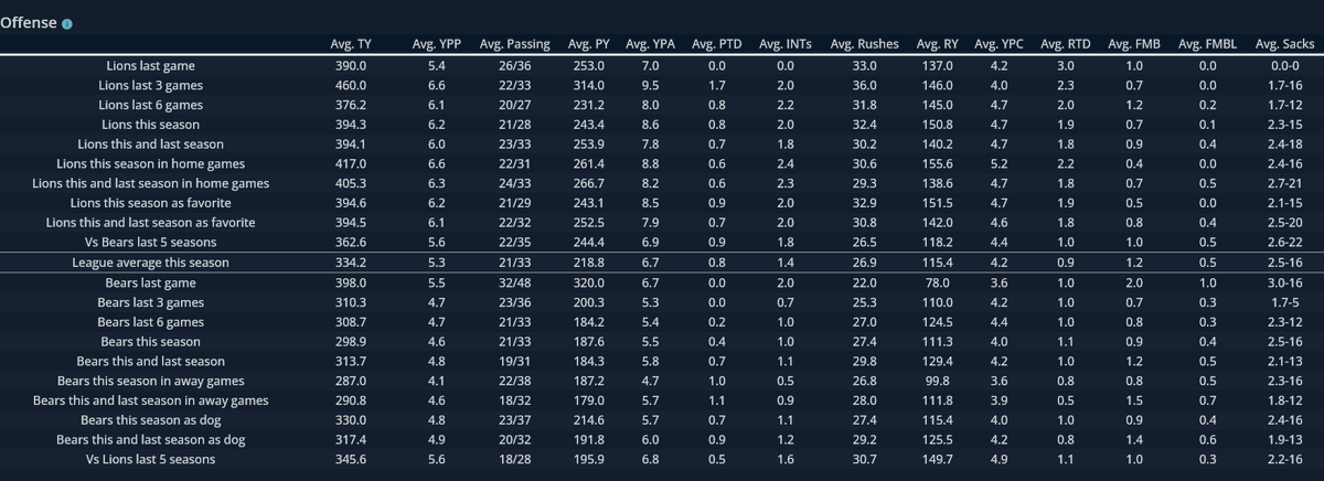 KillerSportsCom's tweet image. Today's featured GameDay matchup looks at the #NFCNorth showdown between the #Bears and #Lions

The Lions offense has been incredible at home this season averaging 37.6 ppg. 

But Jared Goff did struggle vs the Bears last season with 5 INTs in the 2 games. 

Find all of our