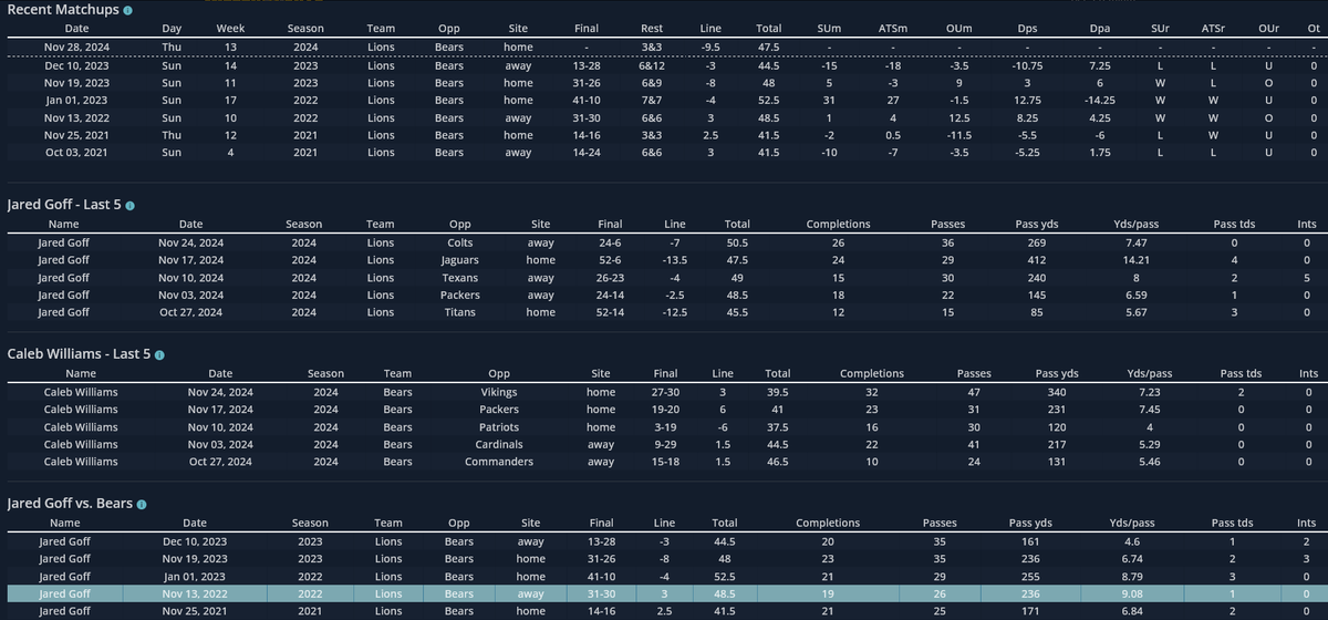 KillerSportsCom's tweet image. Today's featured GameDay matchup looks at the #NFCNorth showdown between the #Bears and #Lions

The Lions offense has been incredible at home this season averaging 37.6 ppg. 

But Jared Goff did struggle vs the Bears last season with 5 INTs in the 2 games. 

Find all of our