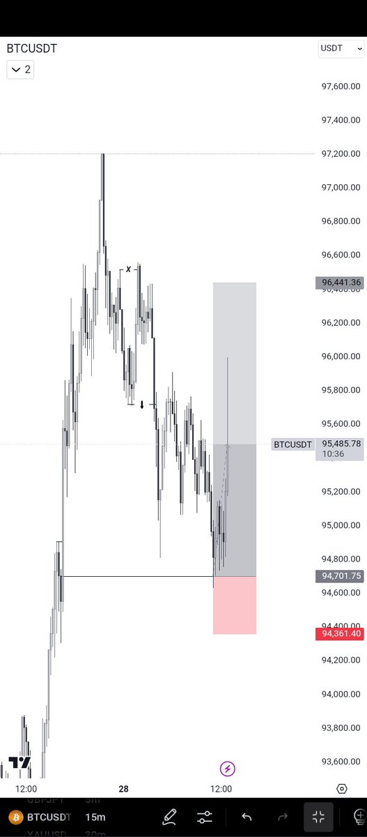Sylvesterjr1on's tweet image. Another trade, another win. Sticking to the plan pays off! 
💼📈 #ForexSuccess #PipCollector #MarketMastery #BTCUSD