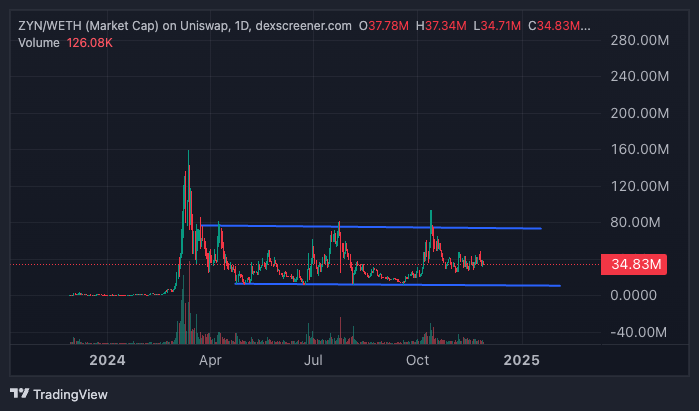 smart_oldman's tweet photo. New cult meme ready for pump

$ZYN building up its base quite strongly, when it breaks, you know what happens

Cexes listing soon https://t.co/yB3uM5qYHP