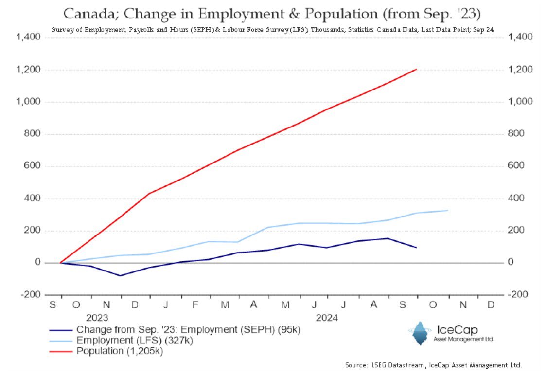 SteveSaretsky's tweet image. Canada added 1.2 million people last year but less than 95k jobs. Even if you use the more generous Labour force survey we added only 327k jobs. Vibecession confirmed!