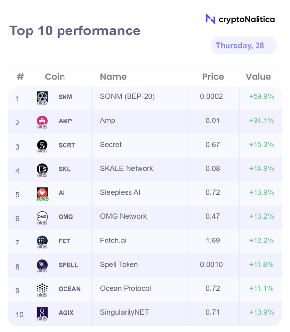 nalitica's tweet photo. Some of the best #crypto projects in the last 24h: $SNM $AMP $SCRT $SKL $AI $OMG $FET $SPELL $OCEAN $AGIX
Only AI is a #NewBinance coin - this means the project was listed on Binance in the last 12 months. https://t.co/Mzlh47haBP