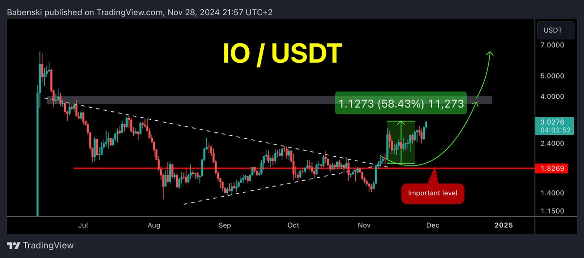 Babenski_'s tweet photo. $IO UPDATE
#IO first target hit 3$ ✅
58% 🚀🚀🚀
#IOUSDT #IOUSD #IOBTC https://t.co/9AxQqd629I